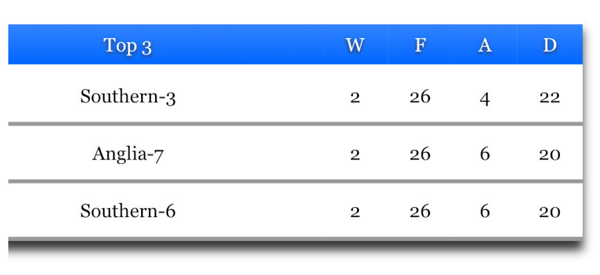 League table showing Anglia-7 2nd with 6 2 wins and a +20 points difference.
