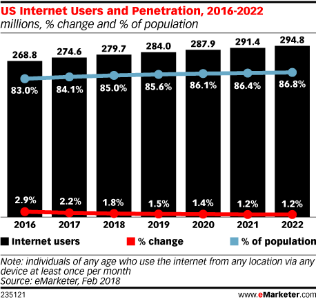Chart showing internet users and penetration