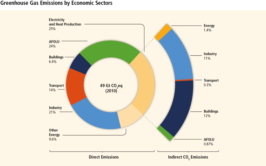 infographie sur les émissions de gaz