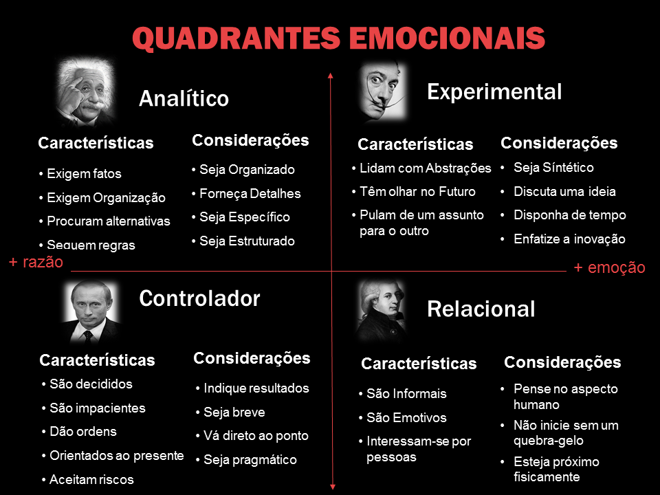 Quadrante Emocional - Marcia Penna Consultoria