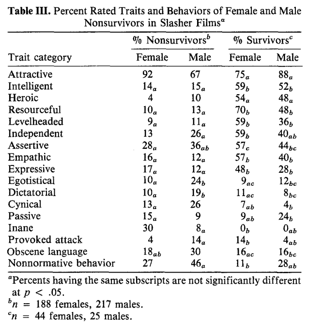 Table 3 Percent Rated Traits & Behaviors of Female & Male Nonsurvivors in Slasher Films