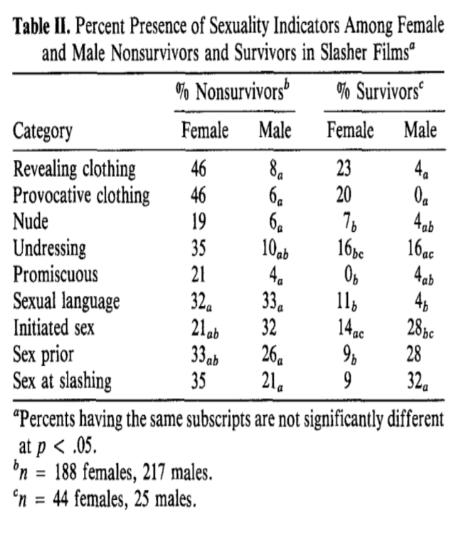 Table 2 Percent Present of Sexuality Indicators Among Female & Male Nonsurvivors in Shlasher Films