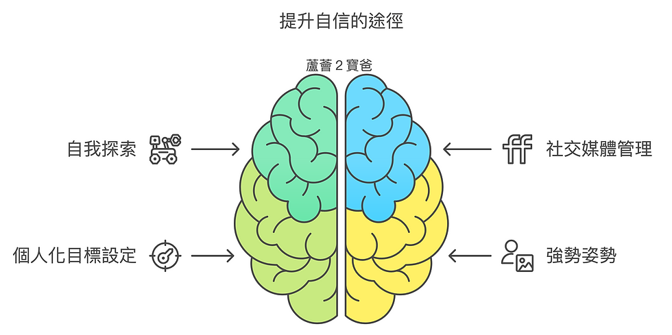 自信不是一蹴而就的目標,而是一段不斷調整與成長的旅程
