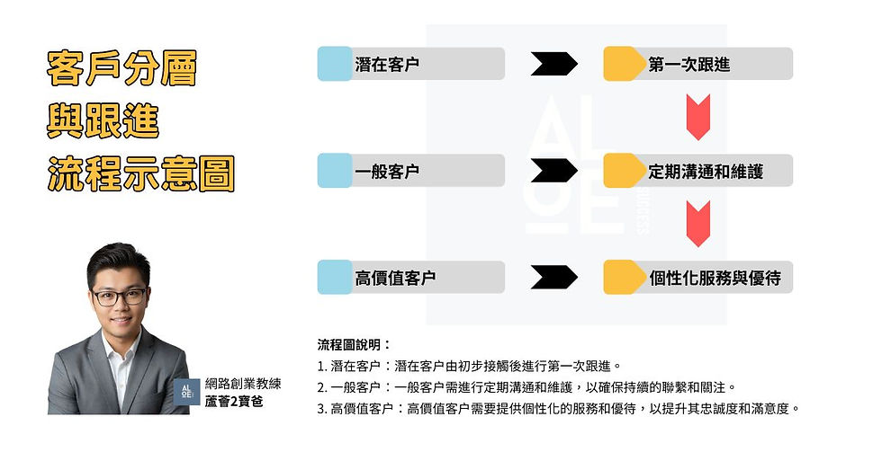 客戶關係管理升級秘訣：直銷商實現績效飛躍的關鍵步驟