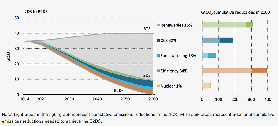 Energy Conservation and Energy Efficiency IEA.png