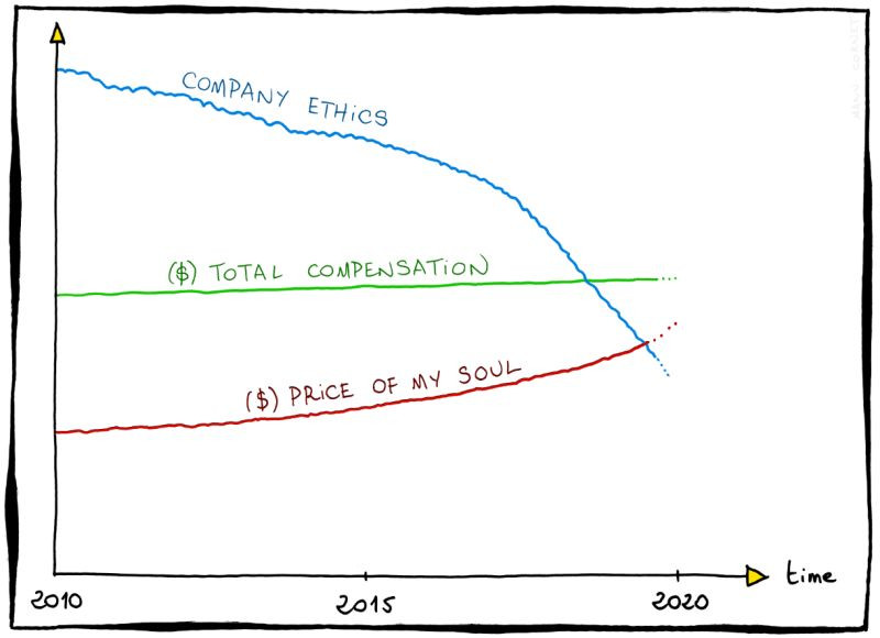 a hand-drawn line graph that shows that as company ethics go down, your compensation only slightly increases, but the price of your soul goes up