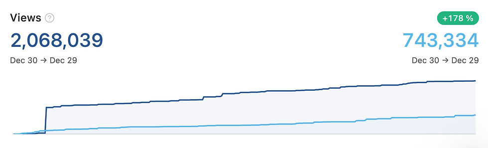 A line graph showing the change in number of page impressions/views of my LinkedIn posts from 2021 to 2022.