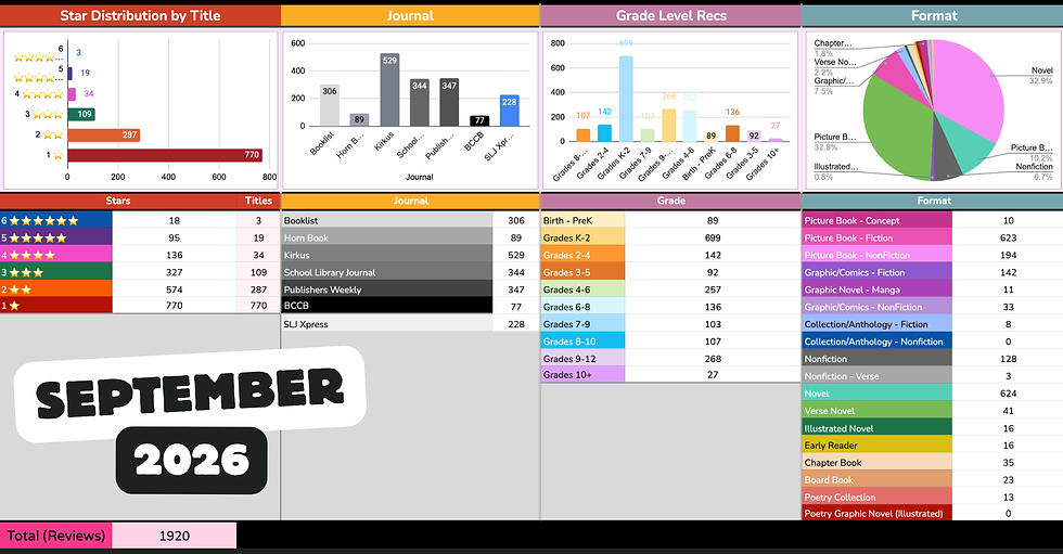Dashboard of book review stats with bar and pie charts for stars, journals, grades, and formats; September 2026 total 1920.