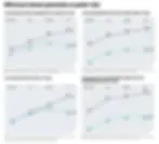 Four graphs show generational views on gender roles, with lines indicating agreement levels among males and females from Baby Boomers to Gen Z.
