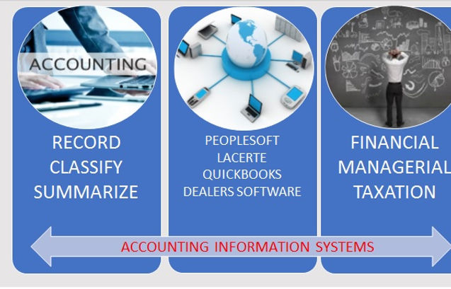 Accounting Process