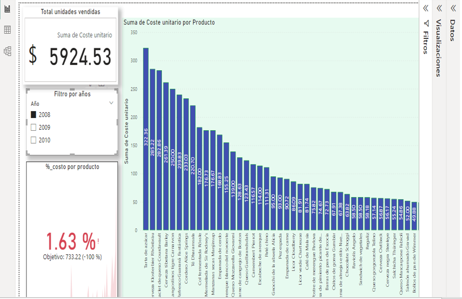 kpi costo producto