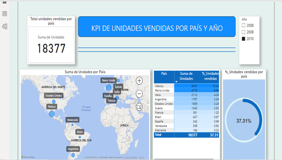 kpis unidades vendidas por pais