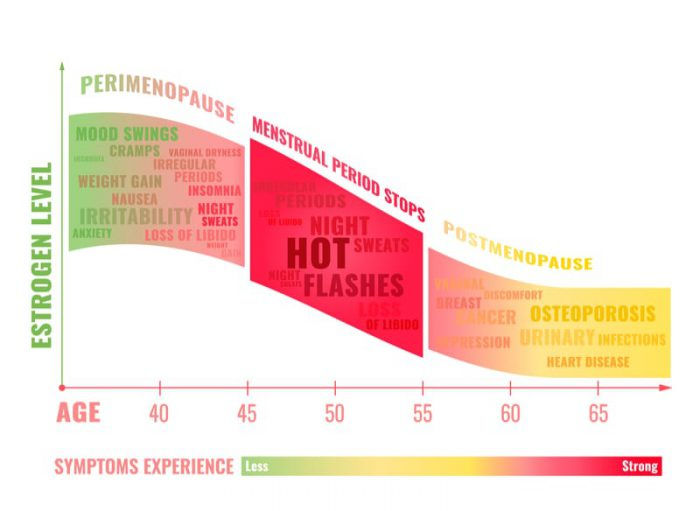 Menopause-symptoms