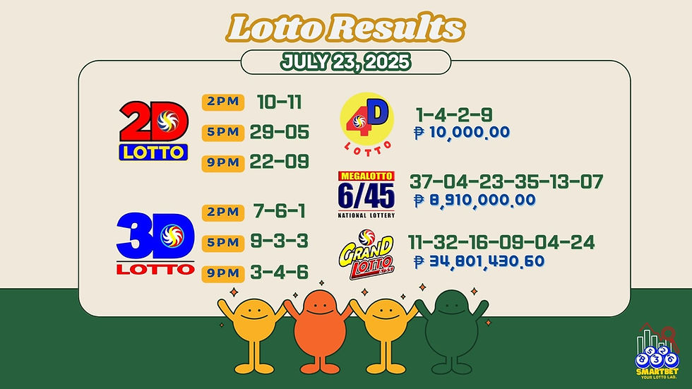 Lotto results for July 23, 2025, show 2D, 3D, 4D, MegaLotto, and Grand Lotto numbers. Colorful cartoon figures at the bottom convey excitement.