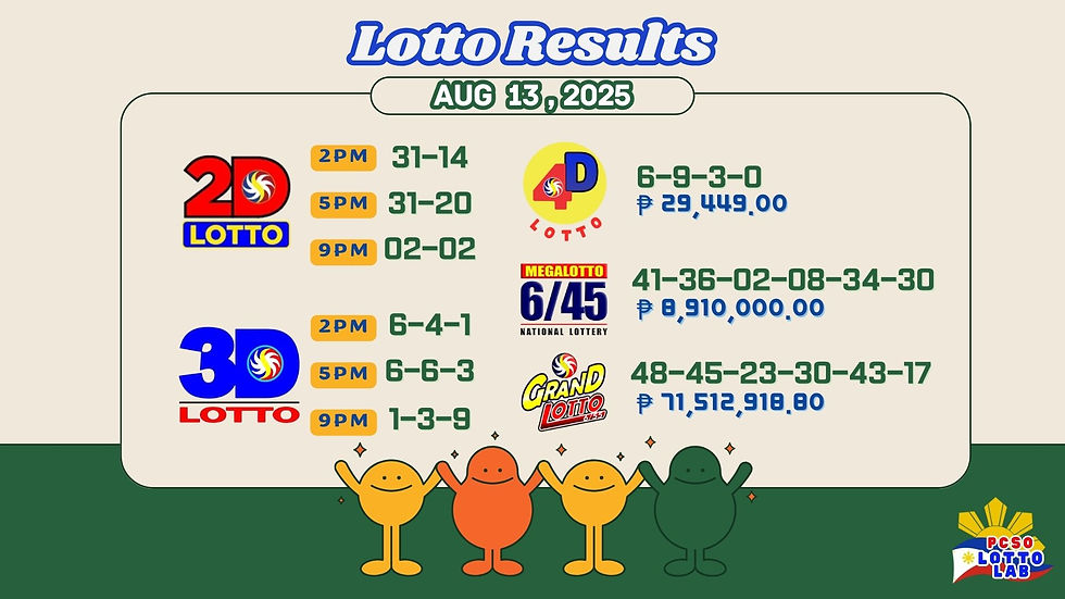 Lotto results image for August 13, 2025, showing numbers and amounts for 2D, 3D, Megalotto 6/45, and Grand Lotto. Colorful characters at bottom.