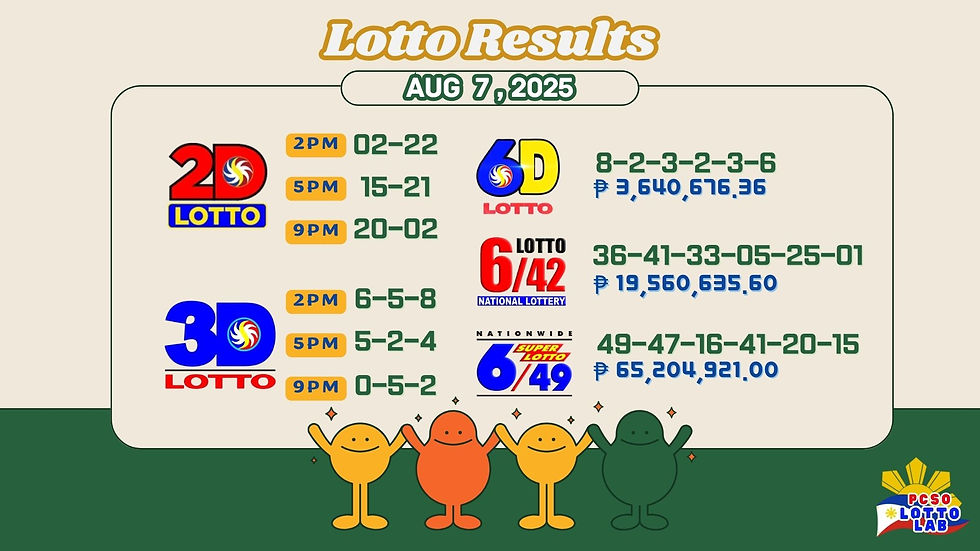 Lotto results for August 7, 2025, displaying winning numbers for 2D, 3D, 6D, 6/42, and 6/49 games. Colorful, happy figures below.