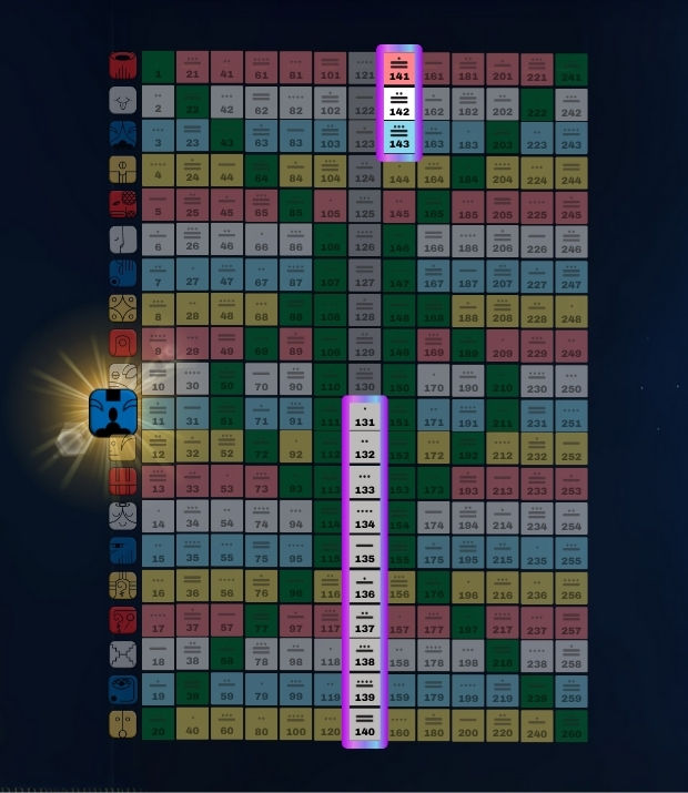 Tzolkin destacando a Onda Encantada do Macaco Azul (Kins 131 a 143) localizada na Coluna Mística, Harmônica 33. Imagem usada para ilustrar os ciclos do tempo no Sincronário das 13 Luas, a jornada do Macaco Azul e os 13 tons galácticos segundo a Lei do Tempo de José Argüelles.