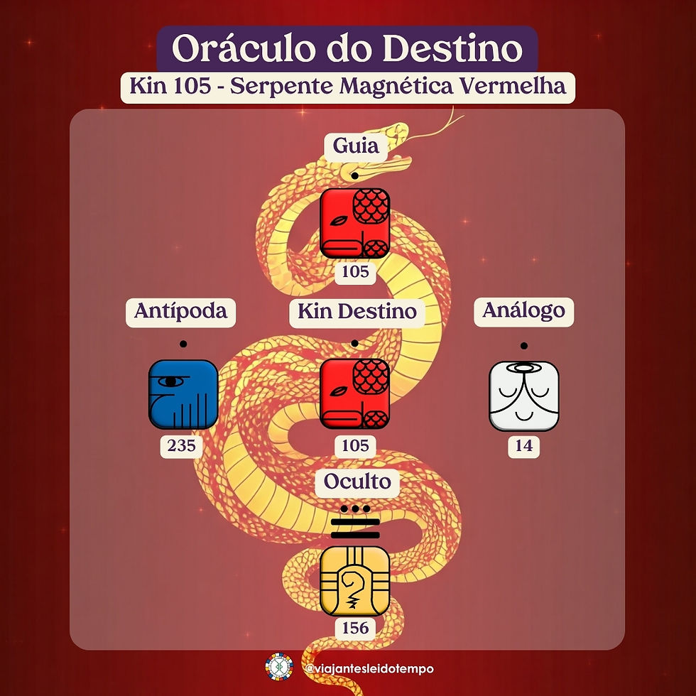 Gráfico do Oráculo do Destino da Serpente Magnética Vermelha (Kin 105), exibindo os selos de Guia (Serpente 105), Antípoda (Águia Azul 235), Análogo (Enlaçador de Mundos Branco 14) e Oculto (Guerreiro Amarelo 156)