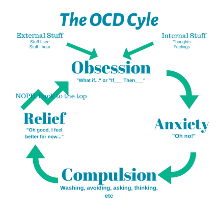 OCD Cycle