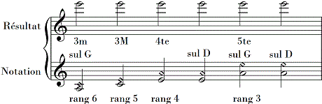 les différents doigtés d'un harmonique au violon