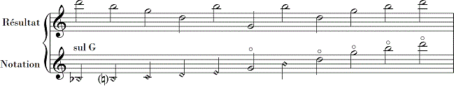 les harmoniques naturels de la corde de sol au violon