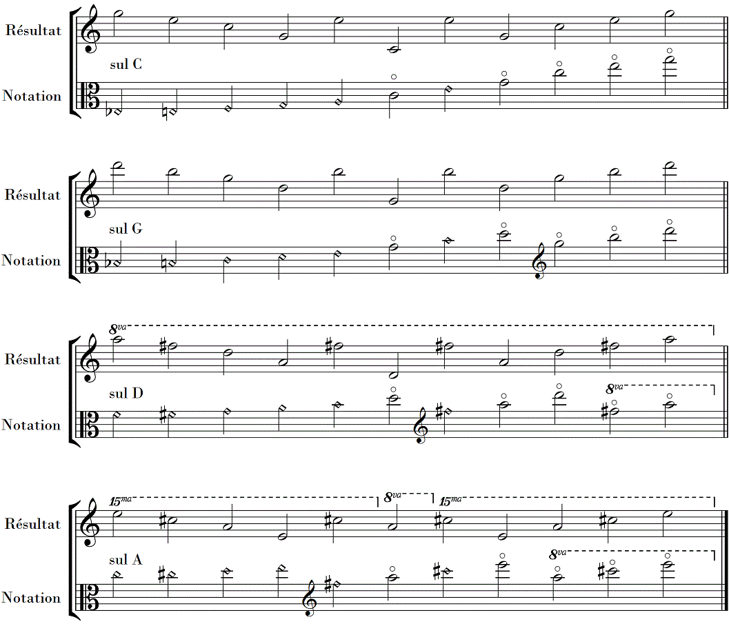 liste des harmoniques naturels de l'alto