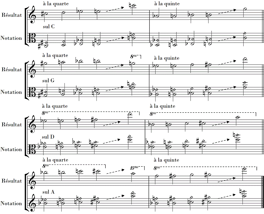liste des harmoniques artificiels de l'alto