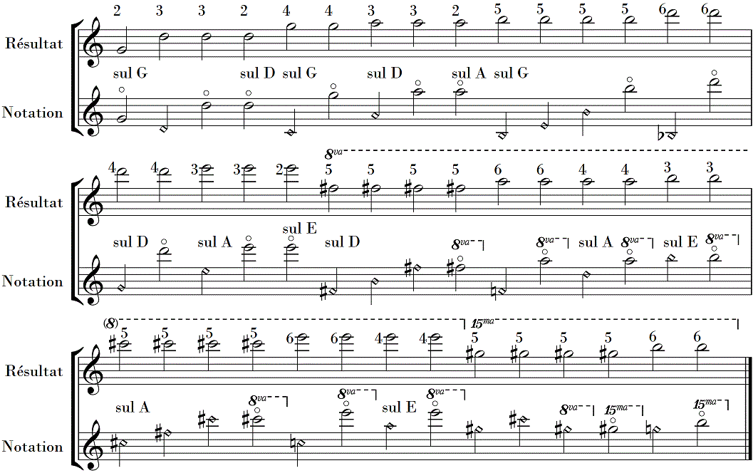tablature des harmoniques naturels du violon