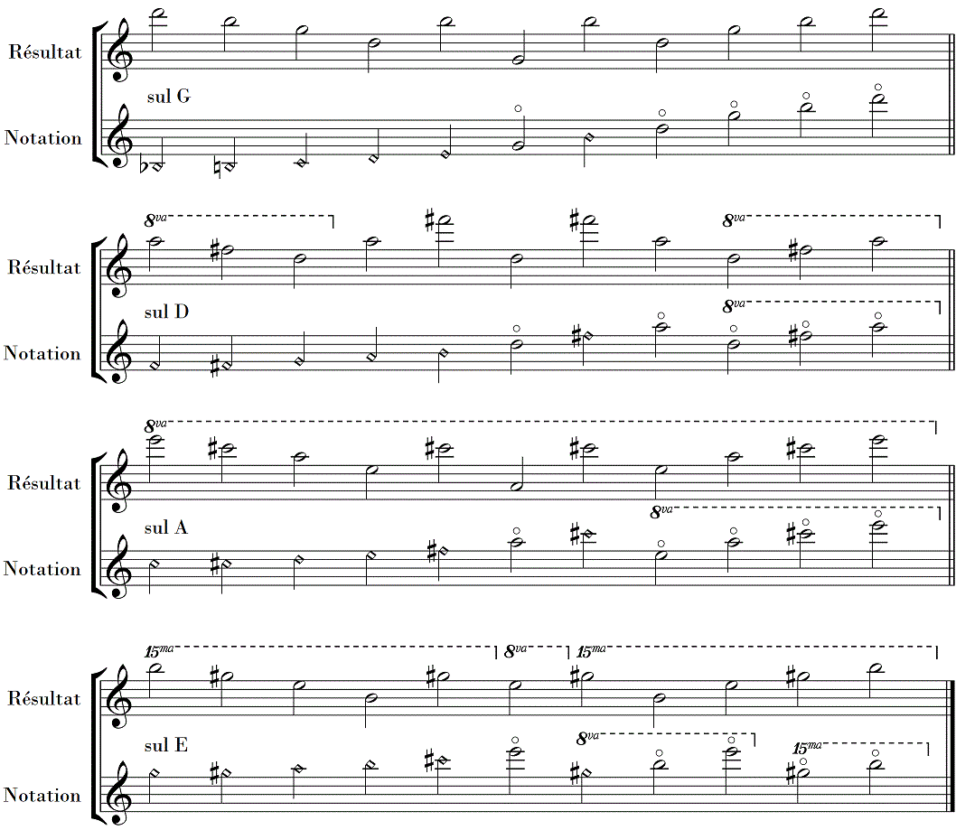 liste des harmoniques naturels du violon
