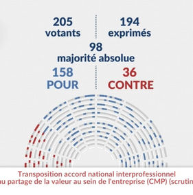 Adoption définitive du Partage de la valeur