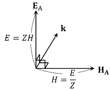 This shows the relationship between the directions of the electric field vector, magnetic field vector, and wave vector.