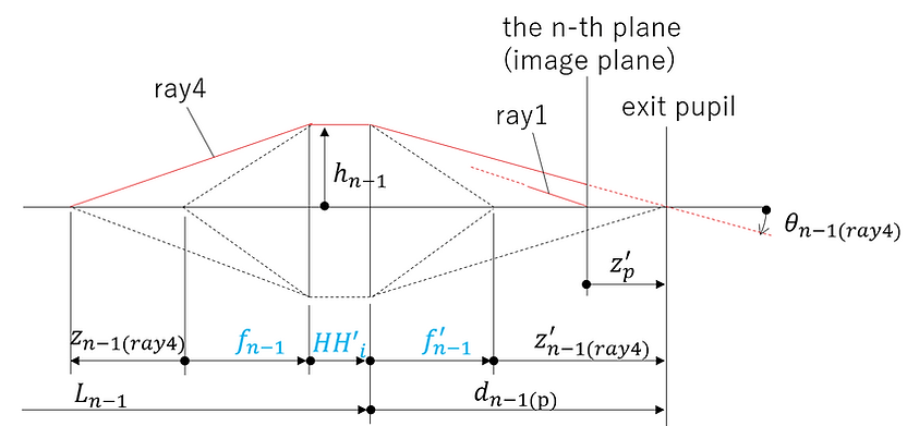 Ray tracing with ideal lens arrangement_119.png