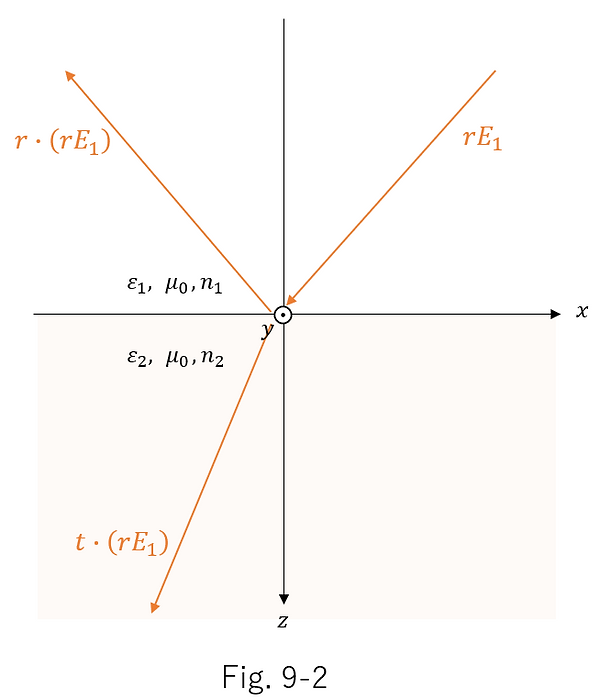 Derivation of various formulas for electromagnetic waves_209.png