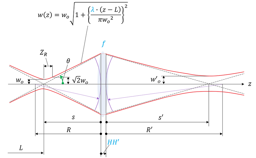 gaussian-beam-propagation_101.png