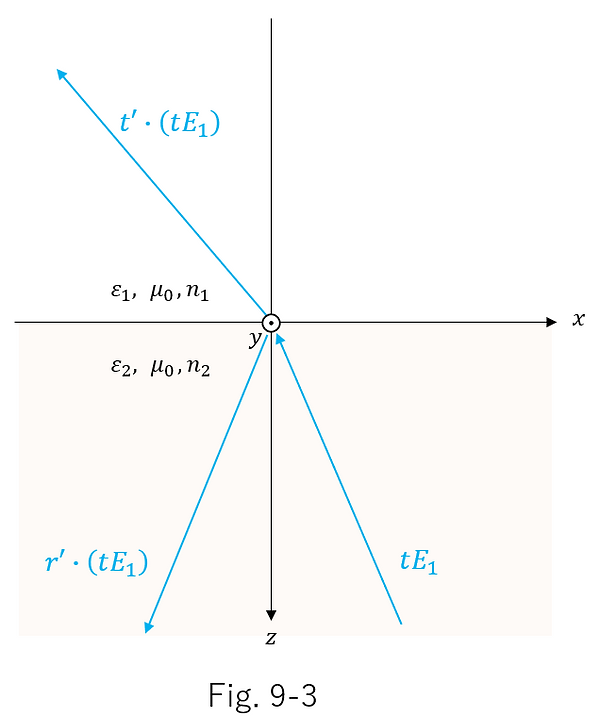 Derivation of various formulas for electromagnetic waves_210.png