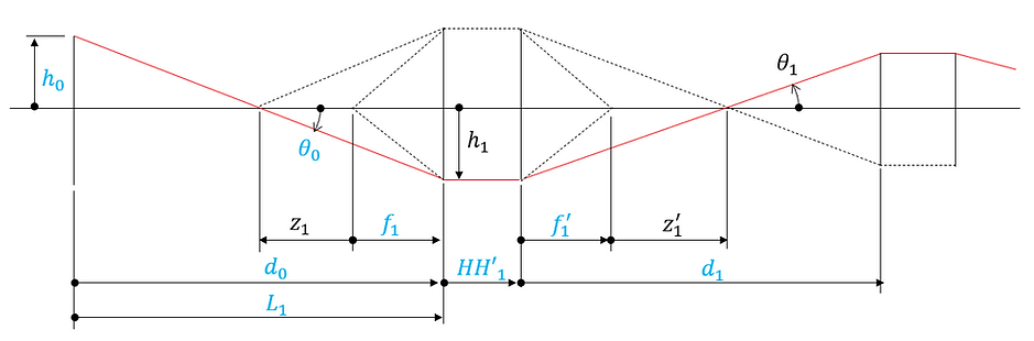 Ray tracing with ideal lens arrangement_025.png
