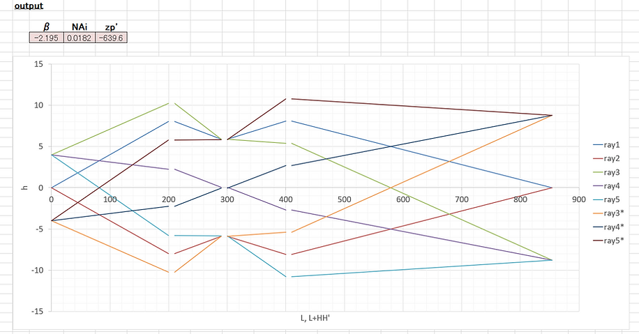 Ray tracing with ideal lens arrangement_098.png