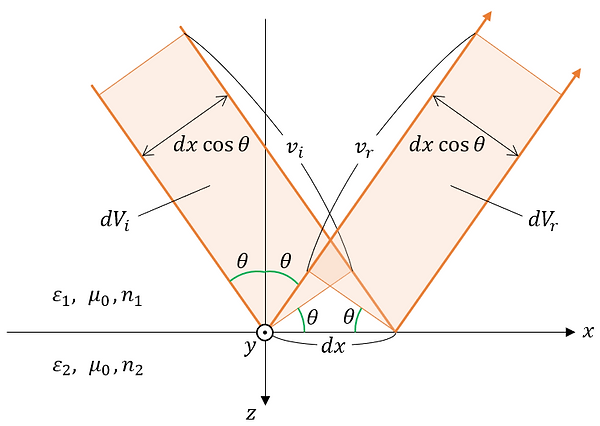 It shows the area of incident light and reflected light of the electric field passing through a small area of the boundary surface of the medium per unit time.