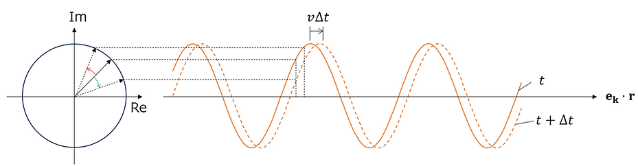 This shows that in electromagnetic waves, the progression of position and time are in opposite phases.