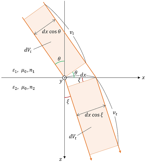 It shows the area of incident light and transmitted light of the electric field passing through a small area of the boundary surface of the medium per unit time.