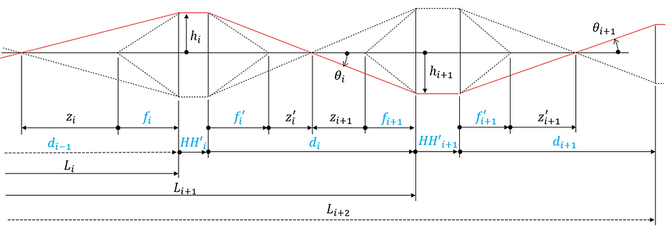 Ray tracing with ideal lens arrangement_046.png