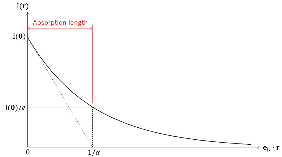 吸収長の図示