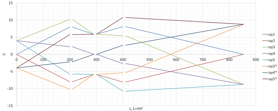 This shows the results of ray tracing of an imaging optical system with an ideal lens (focal length: f). The method is to apply Newton's formula (or Newton's relation) to the recurrence formula.