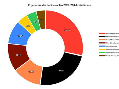 Juniorwahl am Regino zur Landtagswahl 2026 