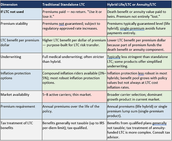 table comparing hybrid and stand-alone LTC policies