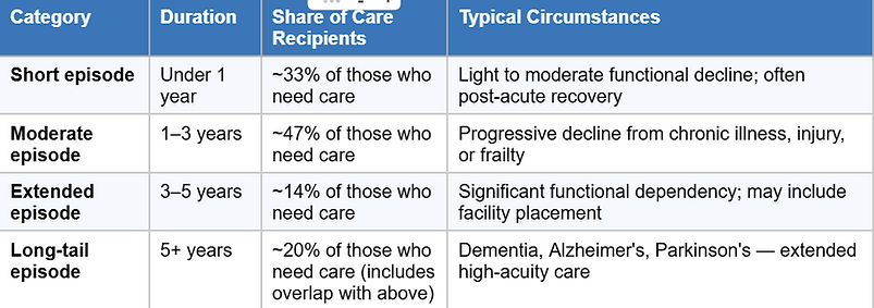 long-term care categories and durations table