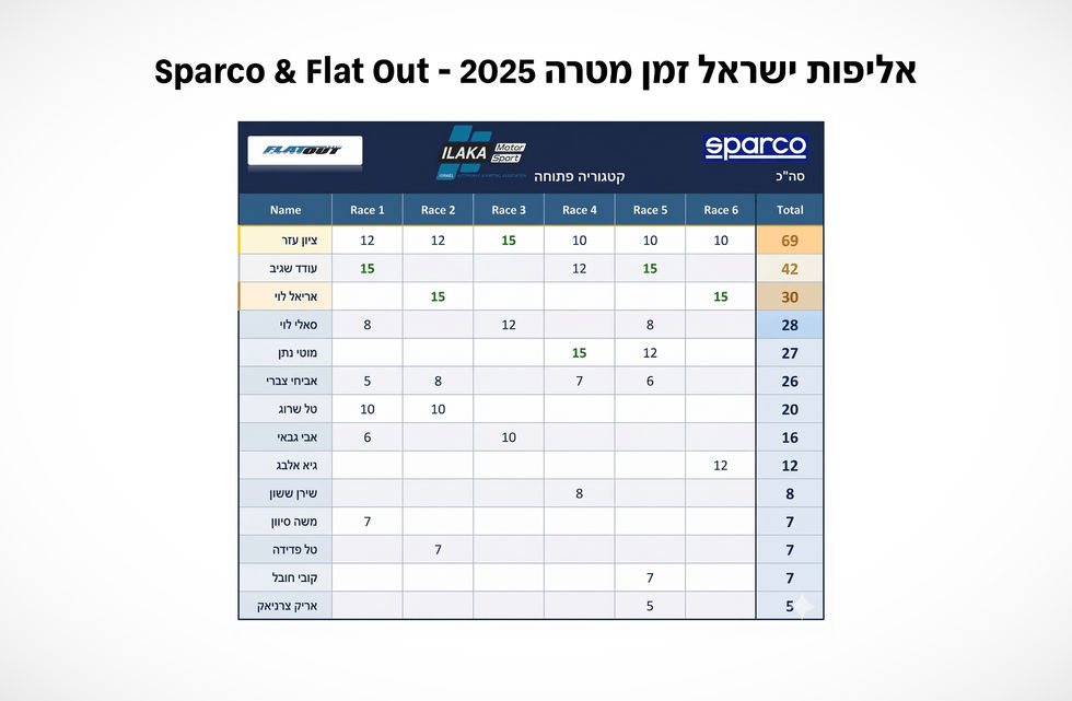 טבלת אליפות זמן מטרה