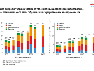 Источники выбросов твердых частиц автомобилями