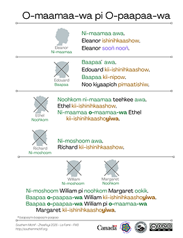 O-maamaa-wa pi O-paapaa-wa