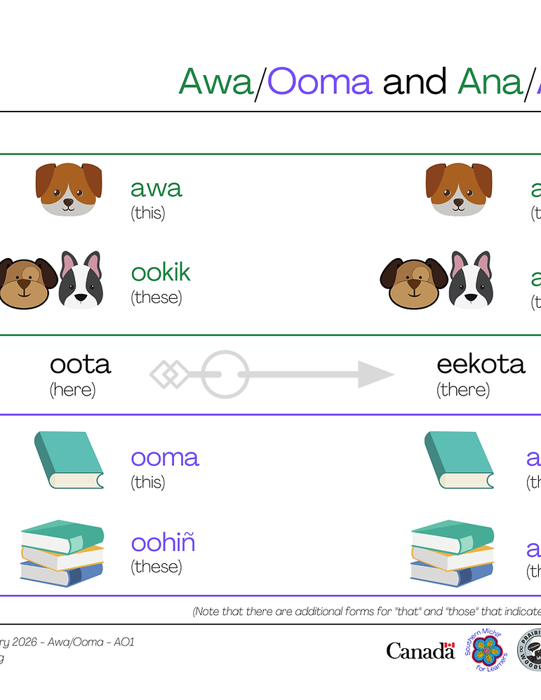 This and That learning page: Southern Michif phrases with English translations.